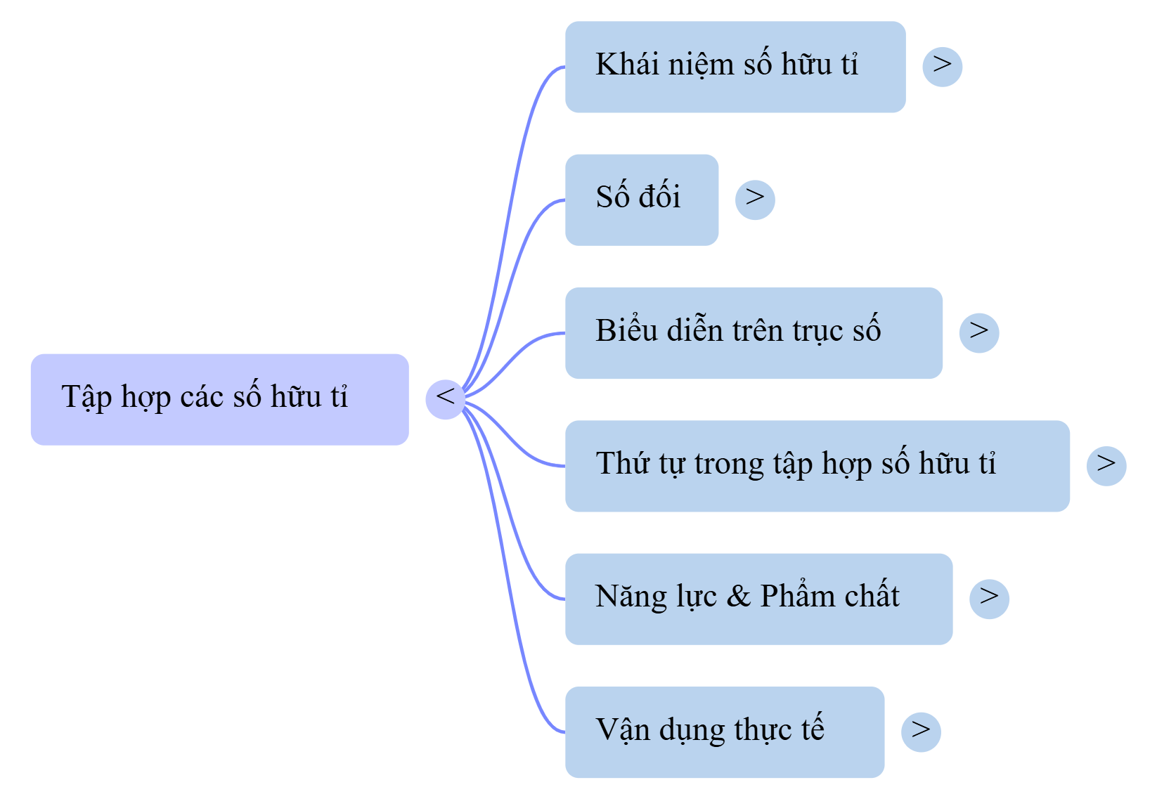 Sơ đồ tư duy