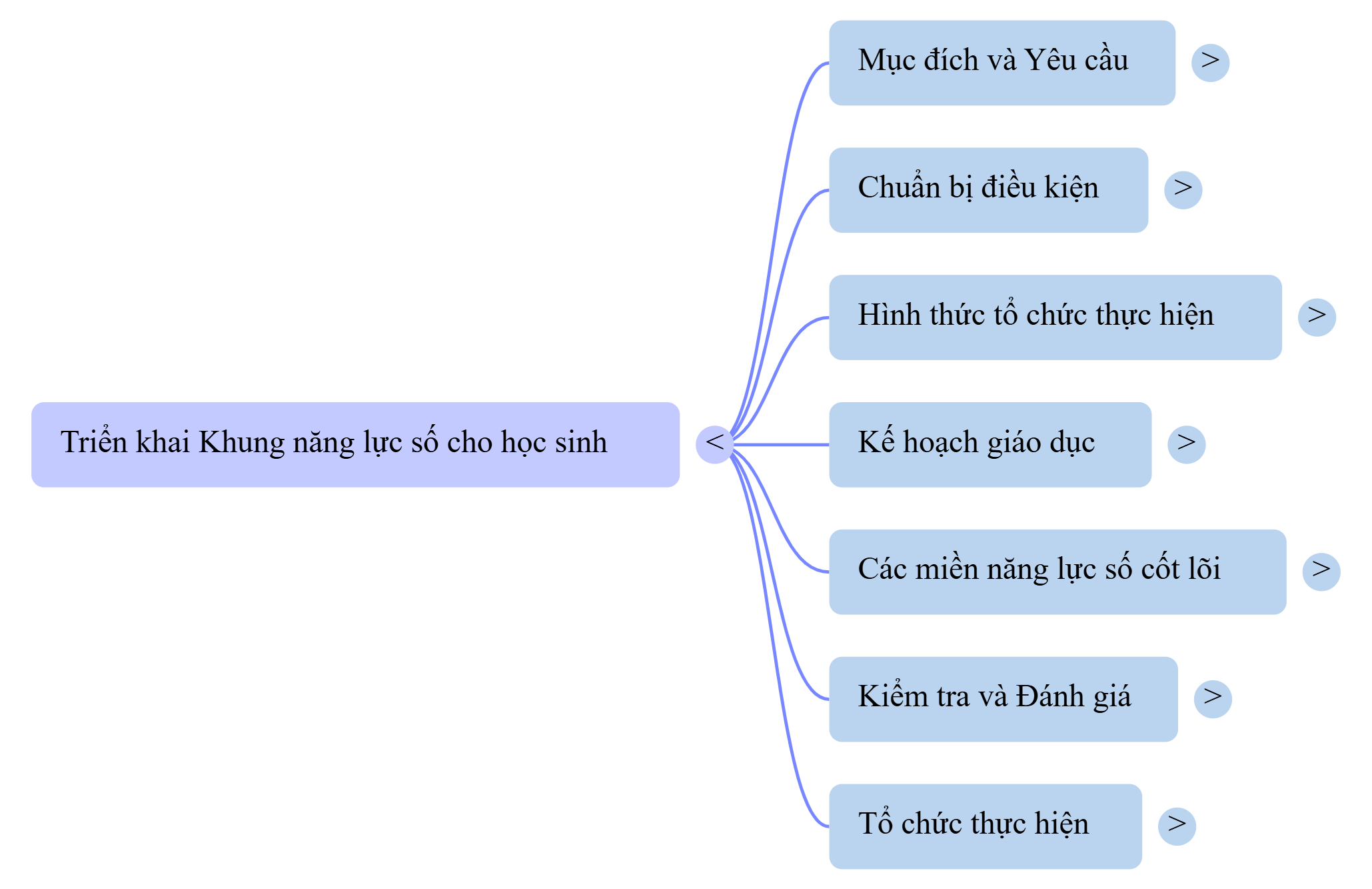 Sơ đồ tư duy