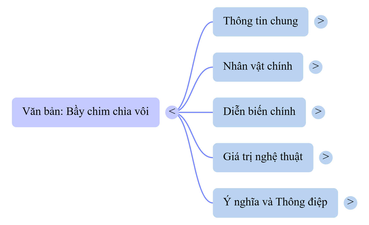 Sơ đồ tư duy