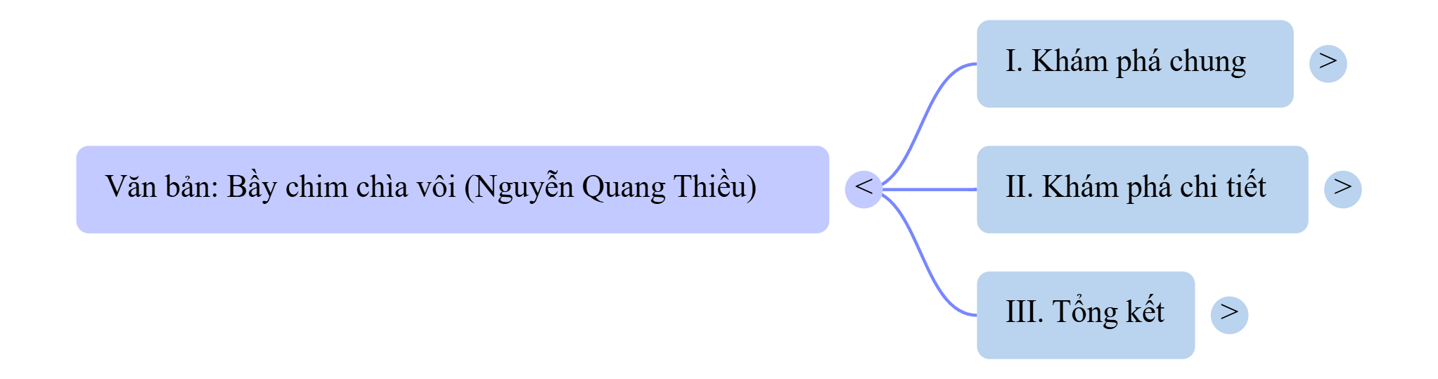 Sơ đồ tư duy