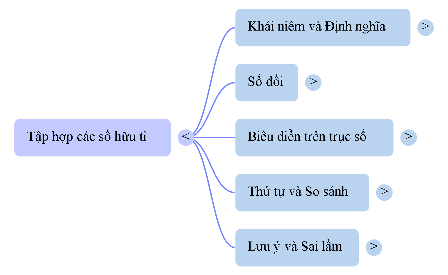 Sơ đồ tư duy
