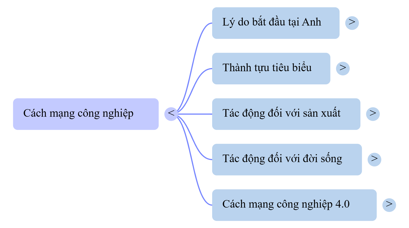 Sơ đồ tư duy