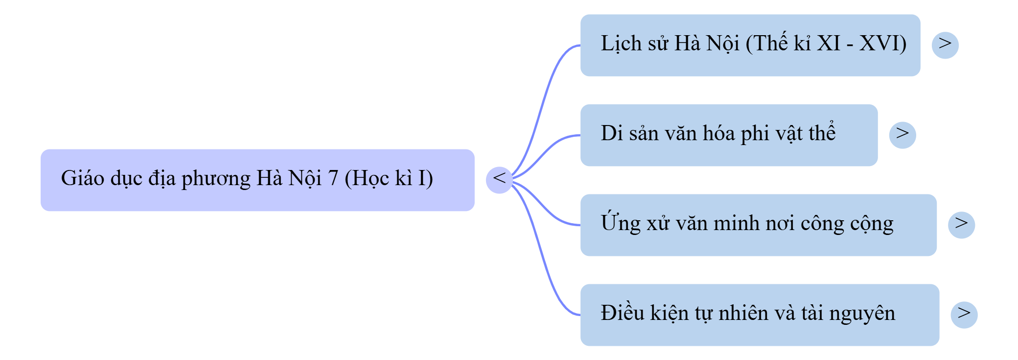 Sơ đồ tư duy