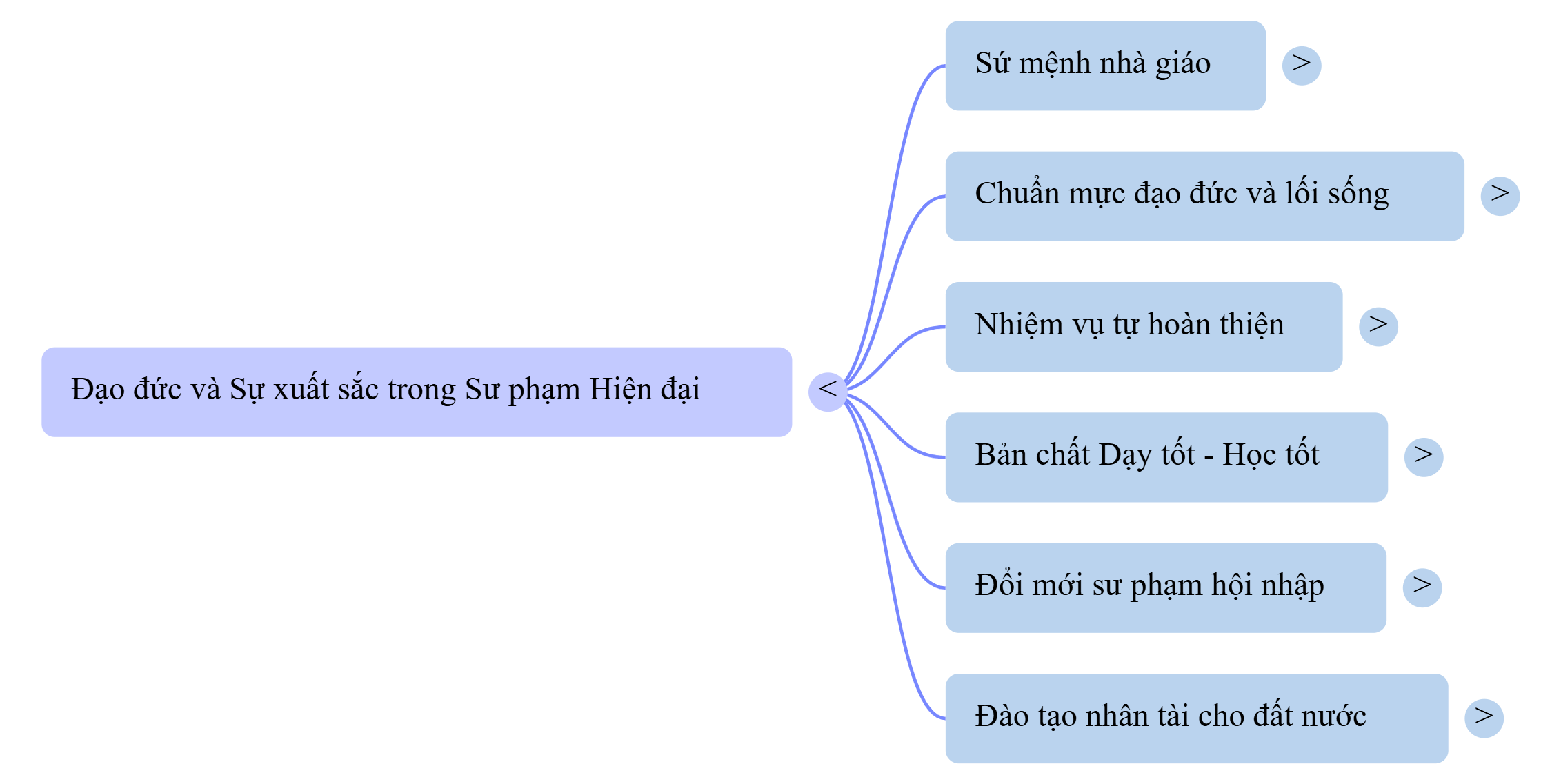 Sơ đồ tư duy