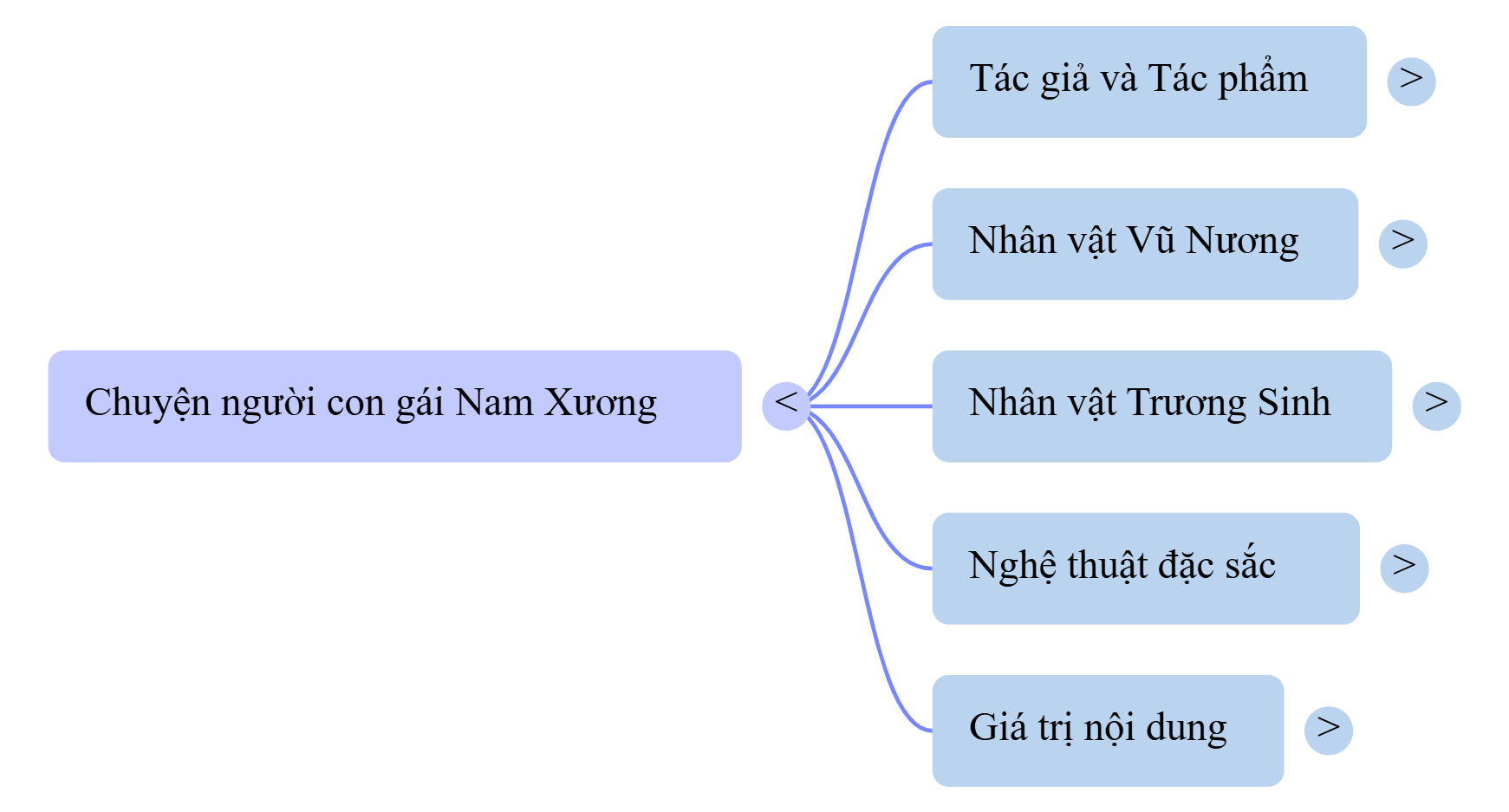 Sơ đồ tư duy