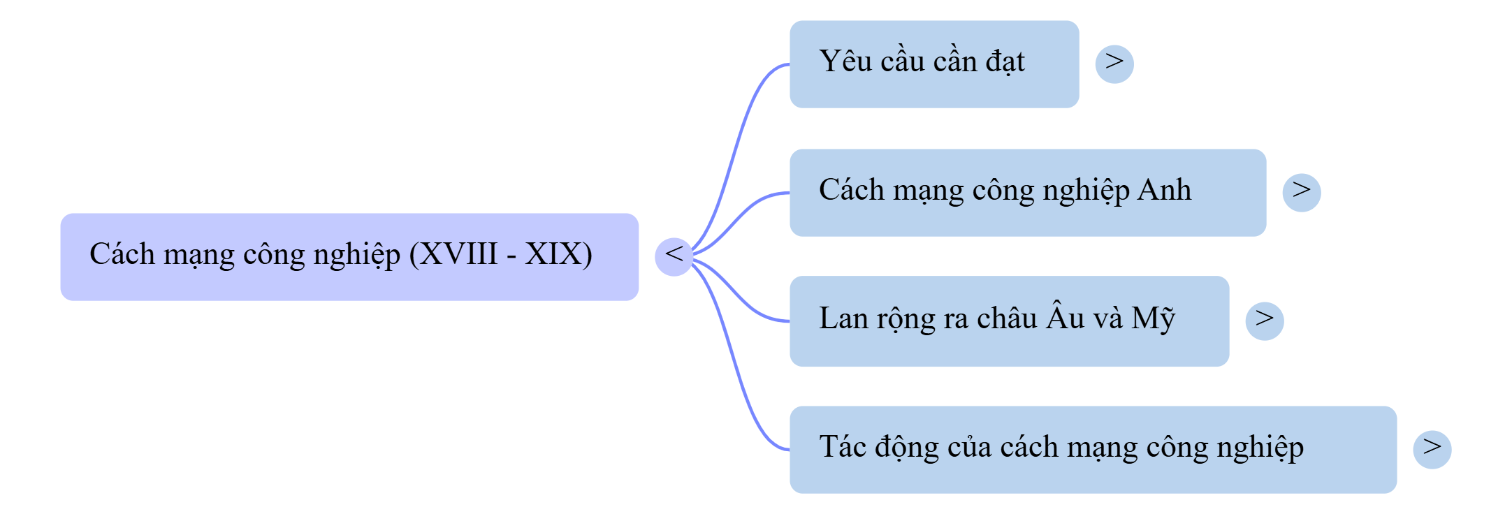 Sơ đồ tư duy