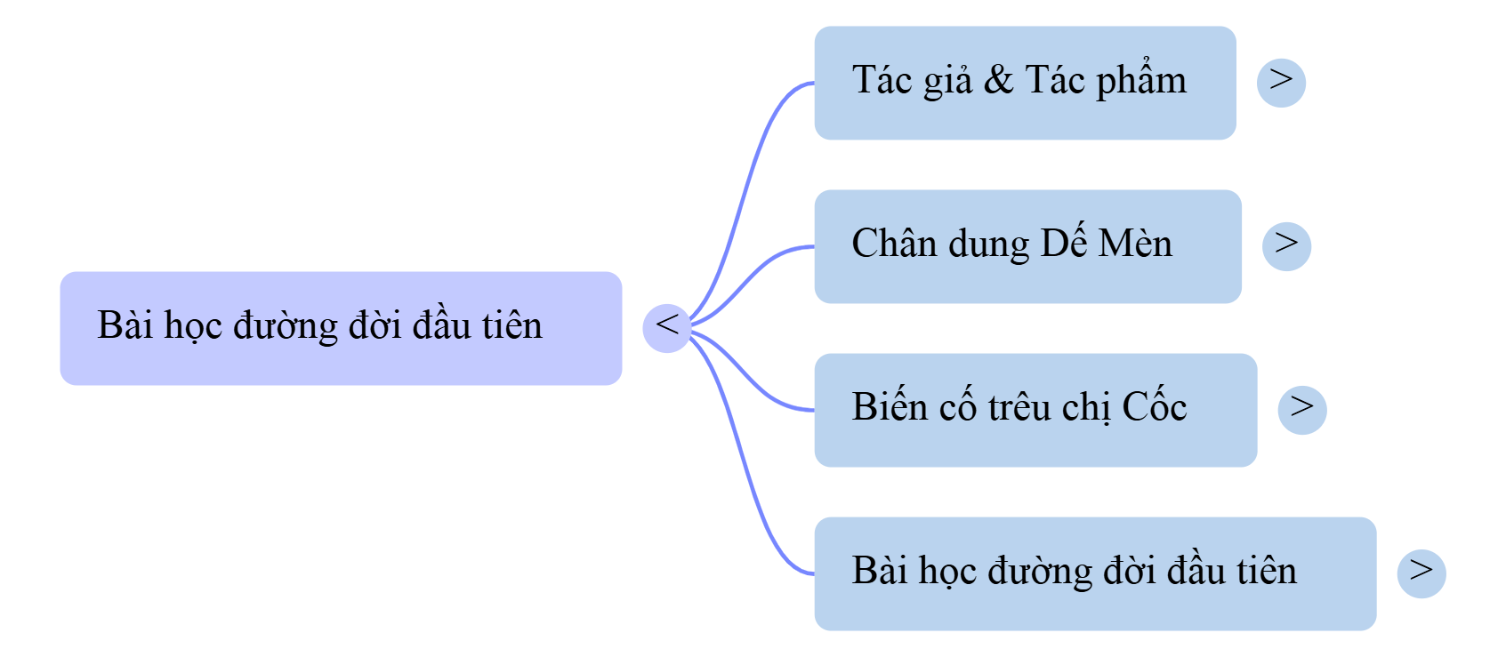 Sơ đồ tư duy