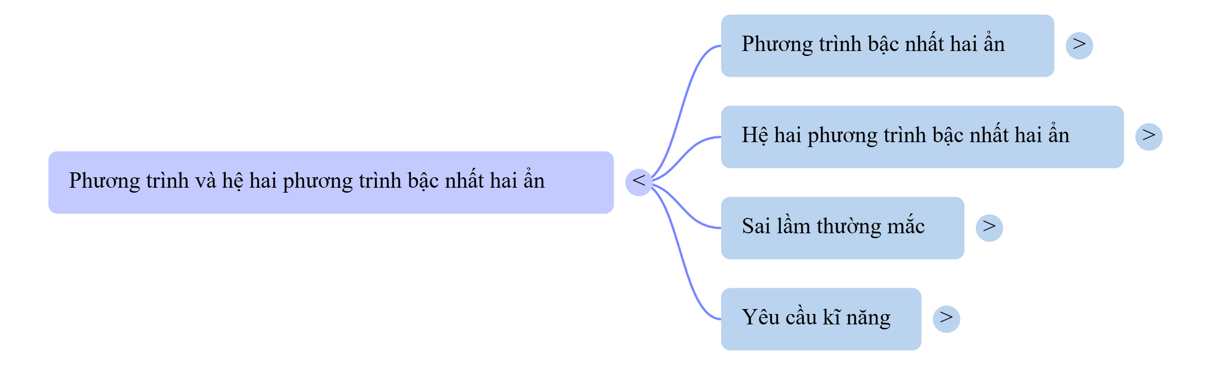 Sơ đồ tư duy