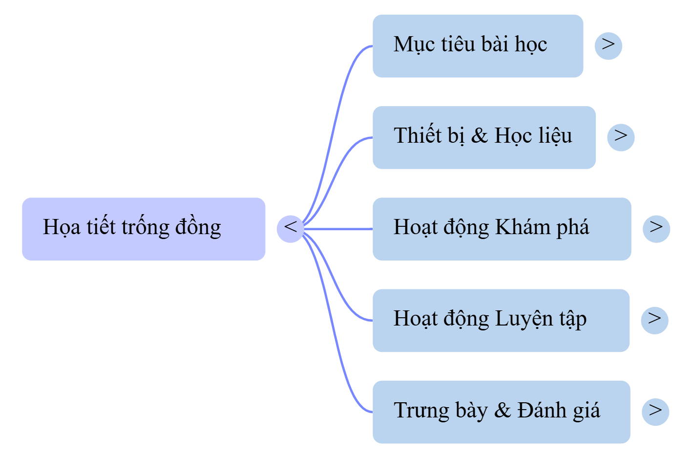 Sơ đồ tư duy