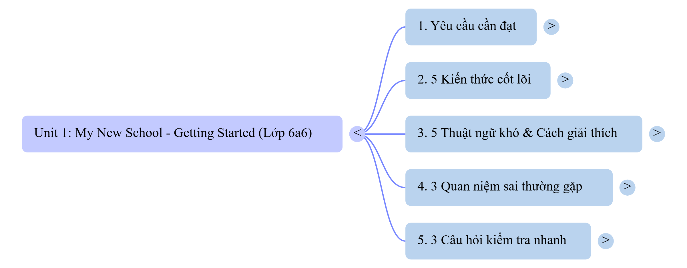 Sơ đồ tư duy