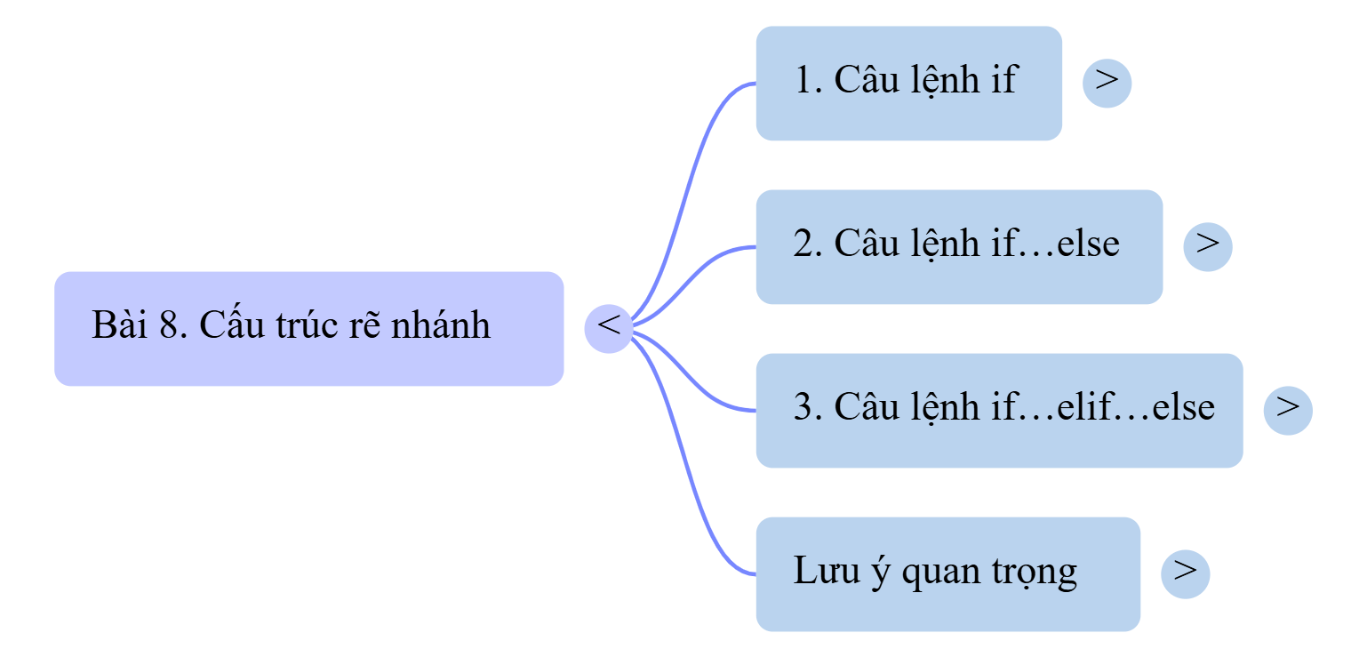 Sơ đồ tư duy