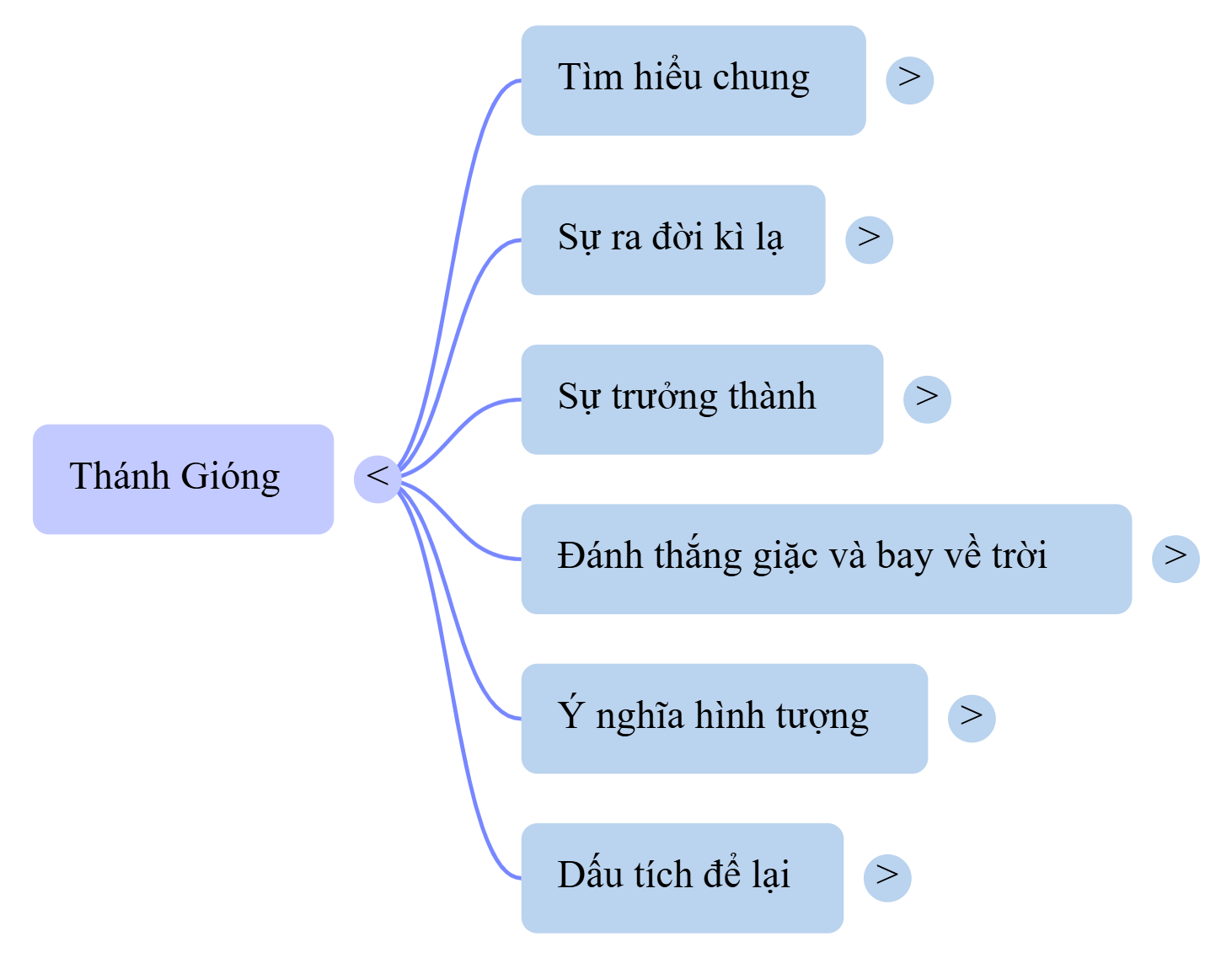 Sơ đồ tư duy